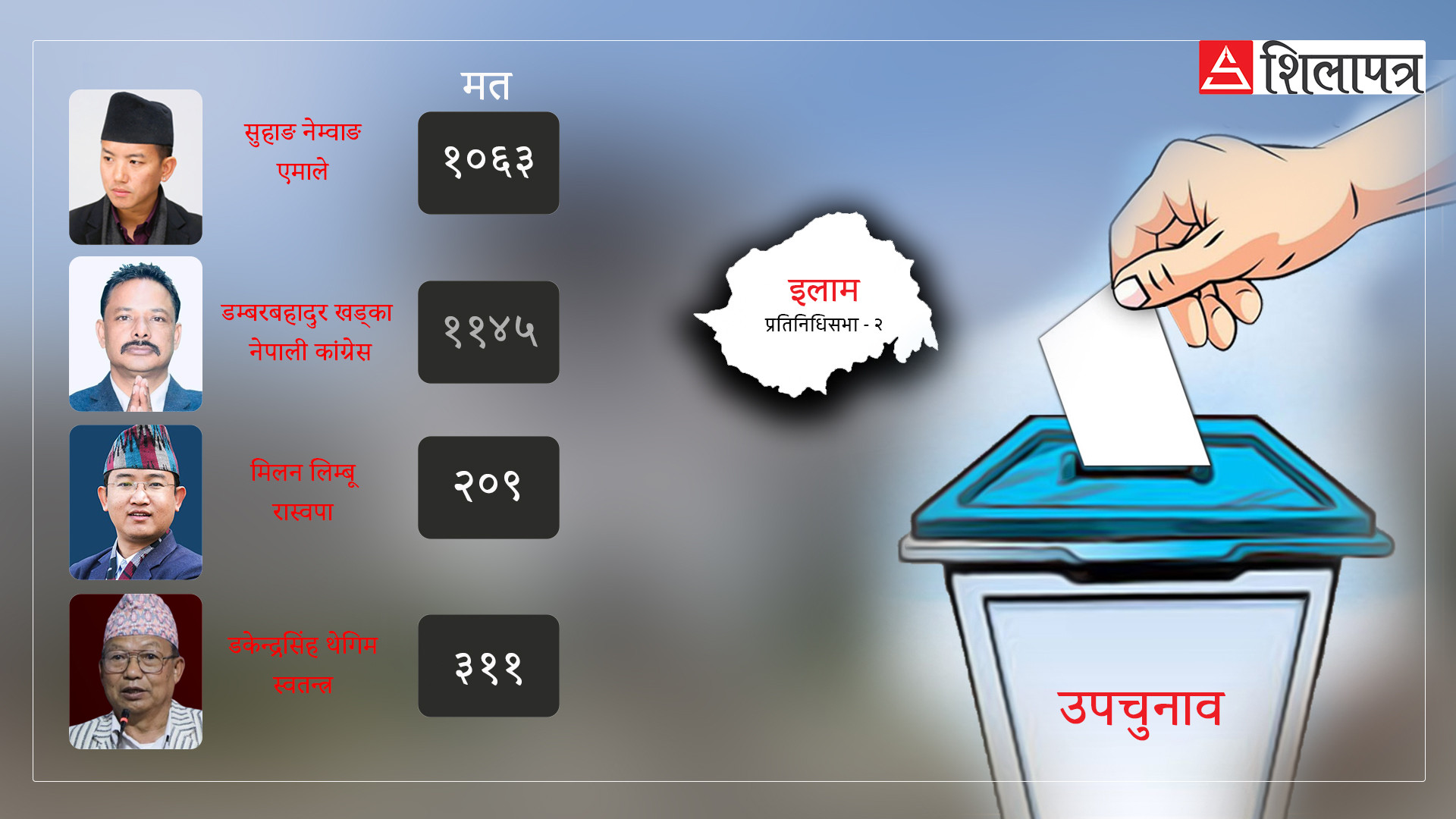 इलाम– २ अपडेटः फाकफोकथुम– २ को गणना सकिँदा सुहाङले घटाए मतान्तर  